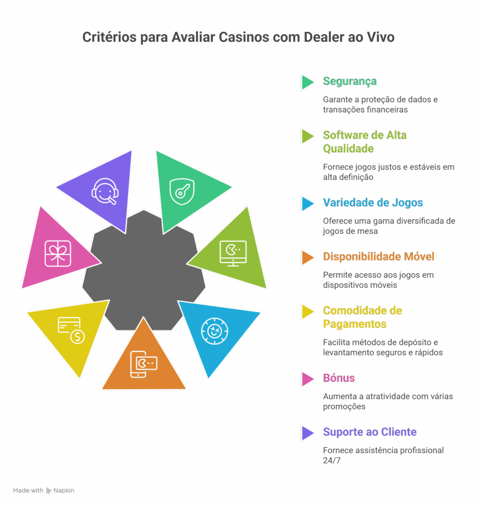 Critérios para comparar e avaliar casinos ao vivo